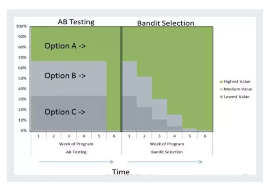 A/B-тестирование и различные методы проведения