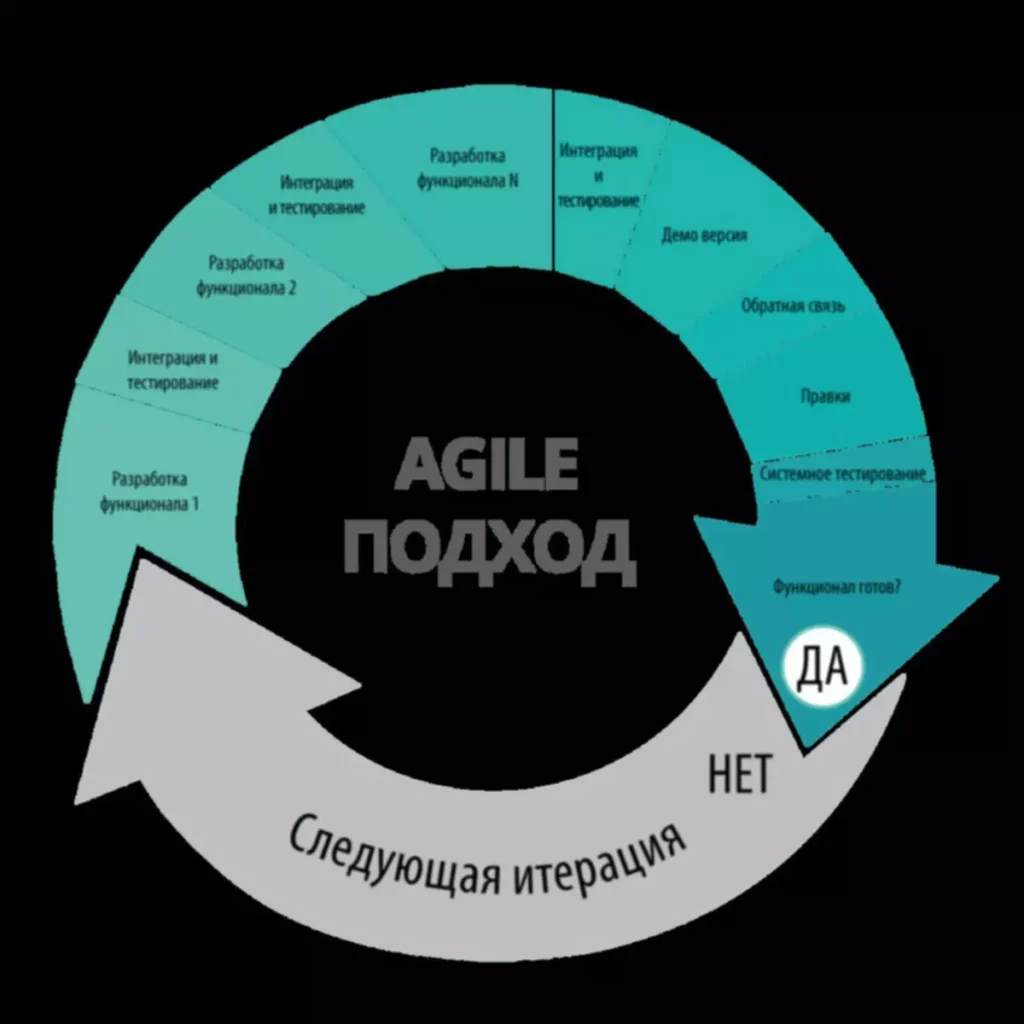Agile: методология разработки ПО