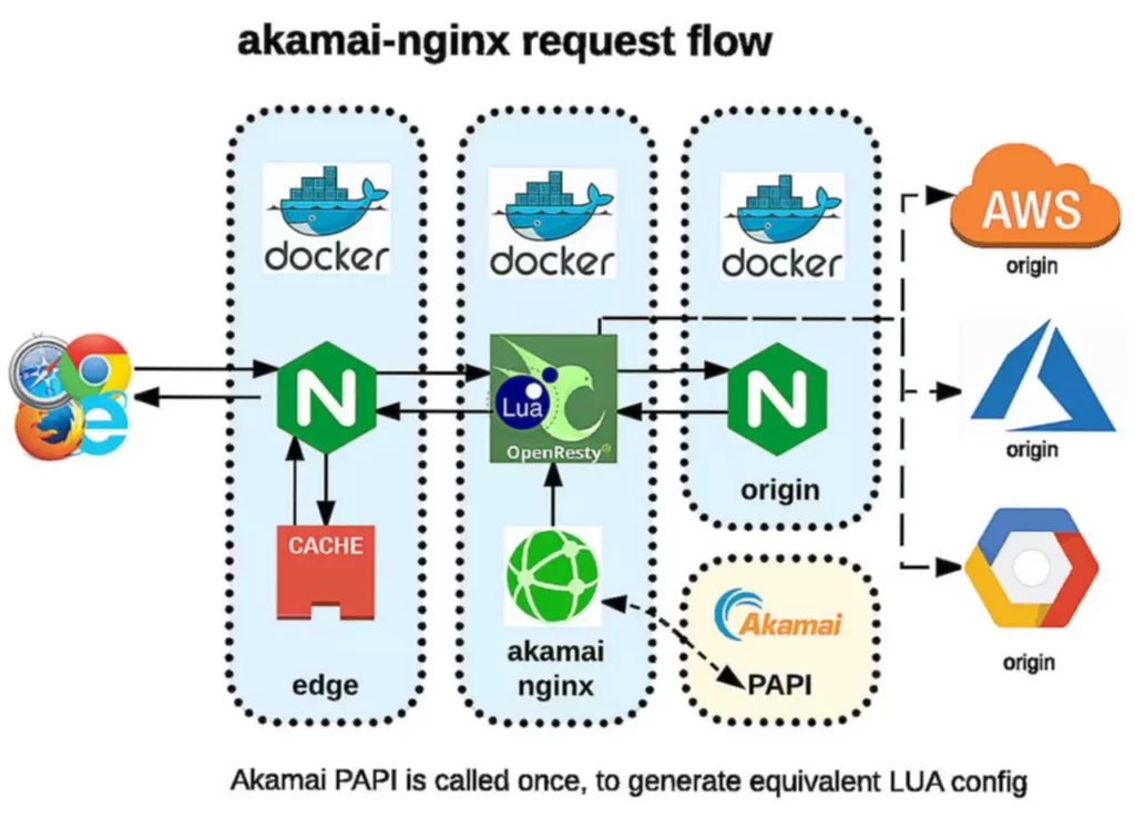 Для чего нужен NGINX и как его установить | DevEducation