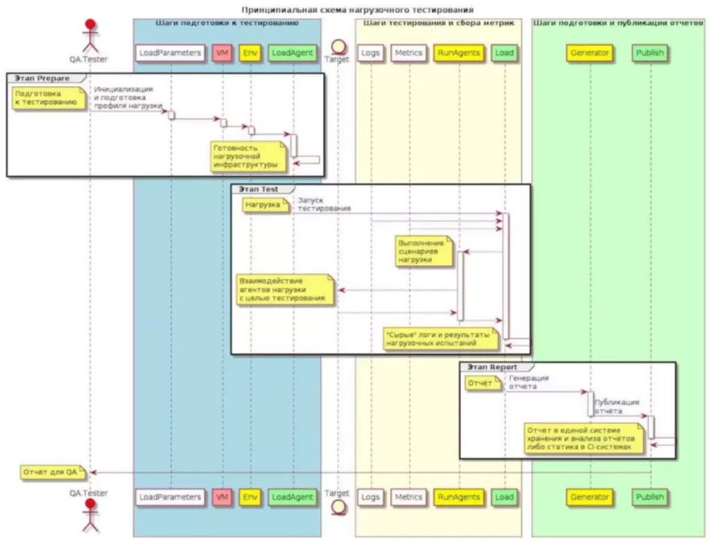Руководство для начинающих по нагрузочному тестированию